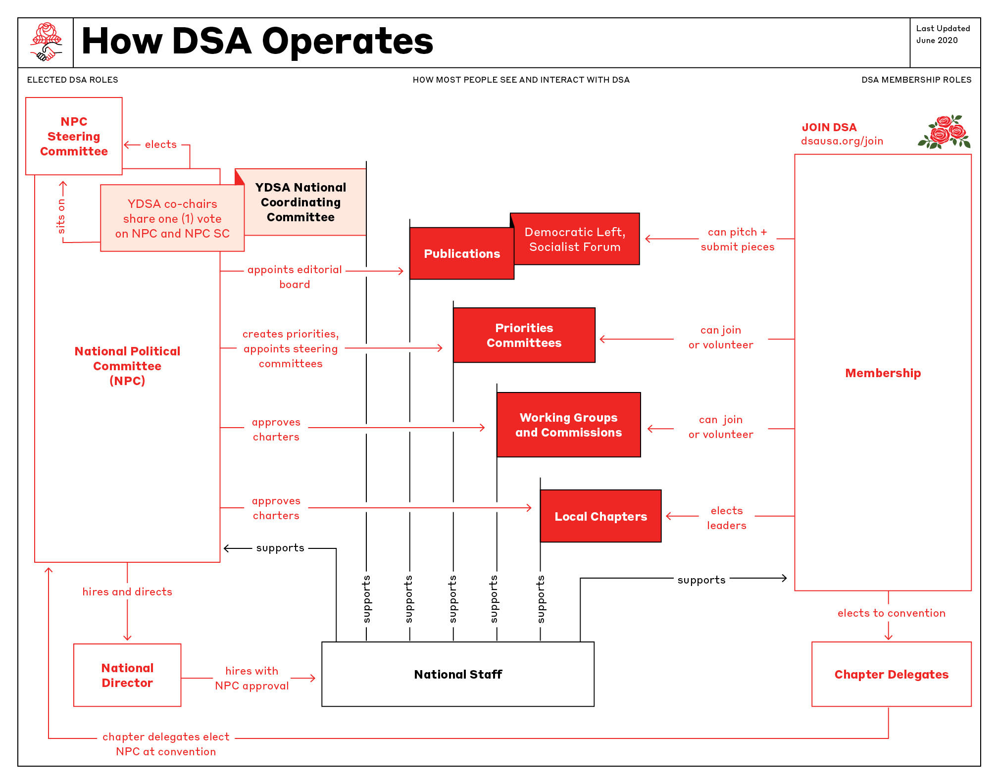DSA National Organizational Chart